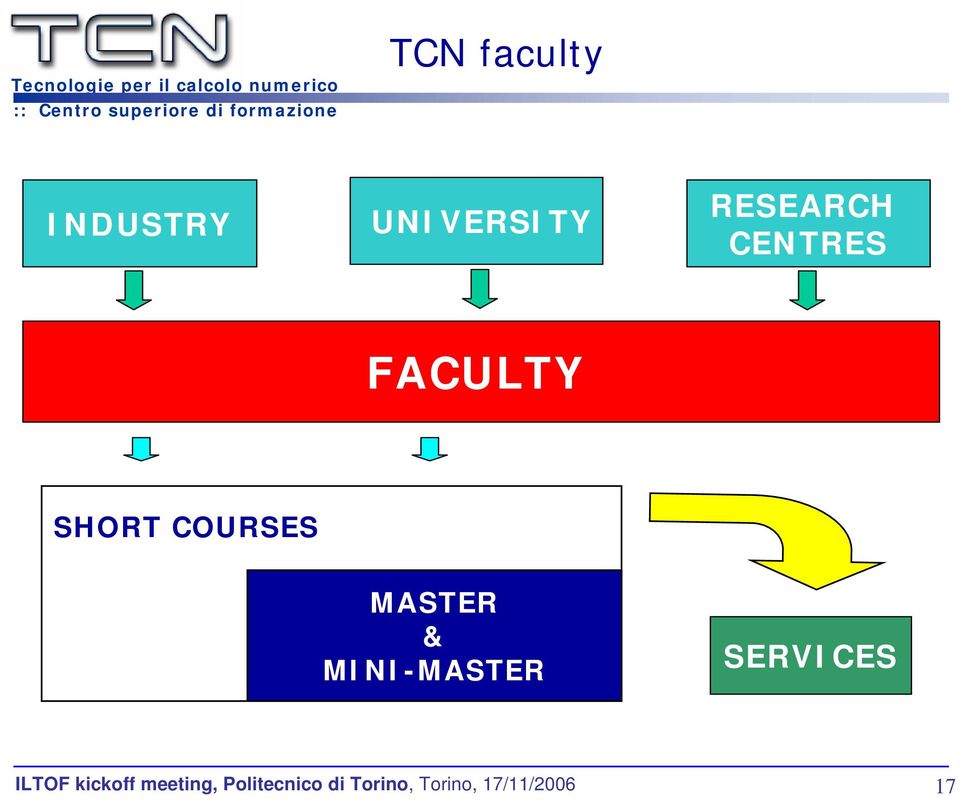 CENTRES FACULTY SHORT