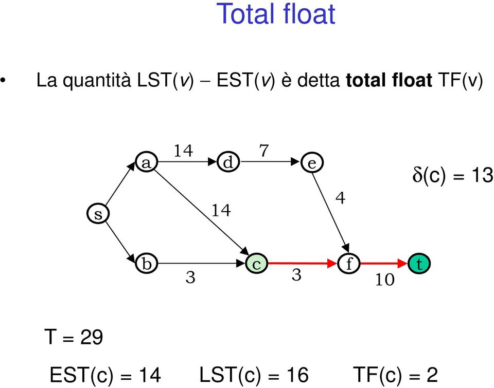 float TF(v) s a d e δ(c) = b