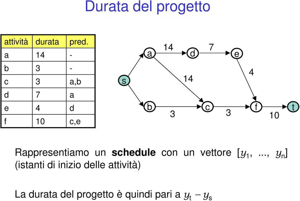 Rappresentiamo un schedule con un vettore [y,.