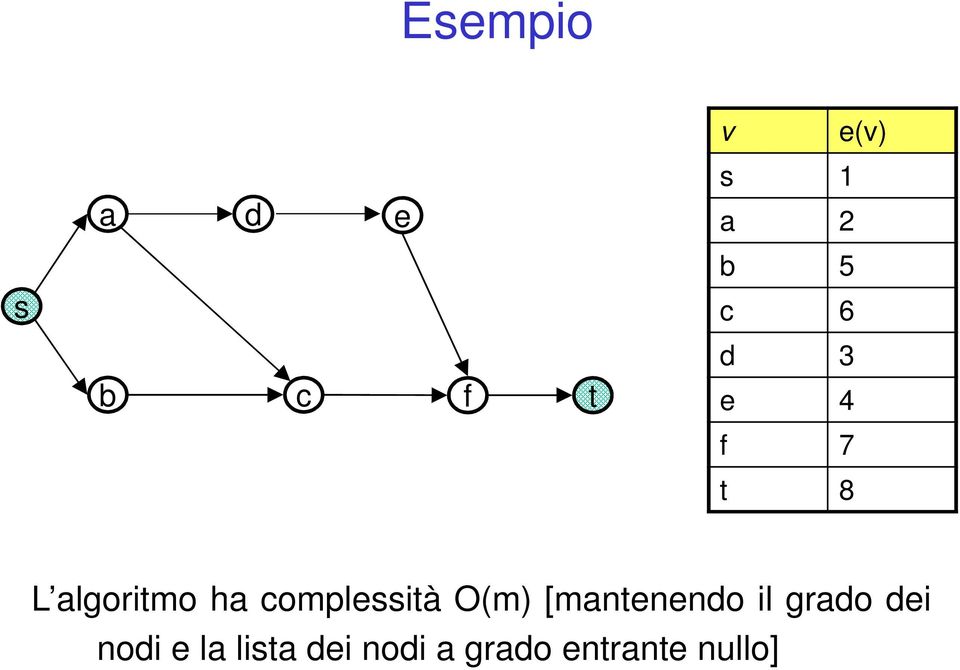 O(m) [mantenendo il grado dei nodi e