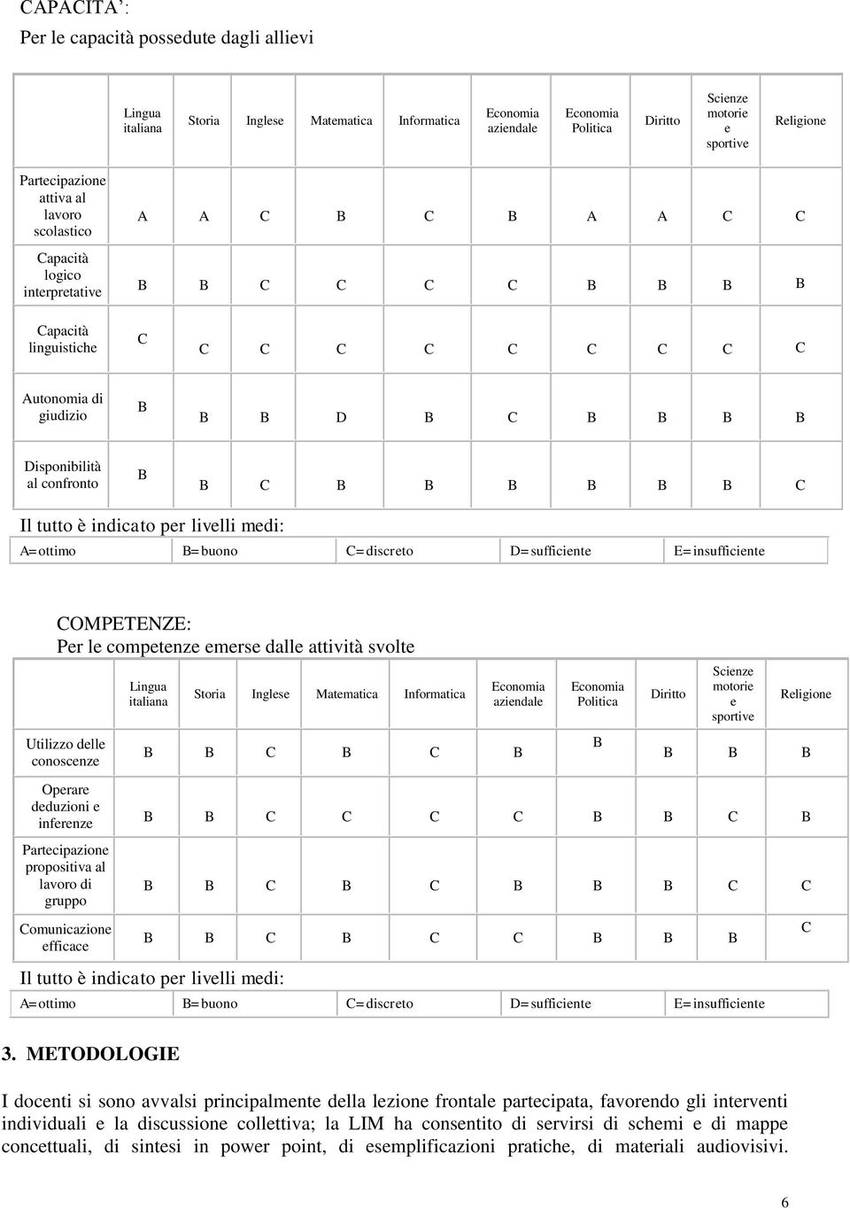 Disponibilità al confronto B B C B B B B B B C Il tutto è indicato per livelli medi: A=ottimo B=buono C=discreto D=sufficiente E=insufficiente COMPETENZE: Per le competenze emerse dalle attività