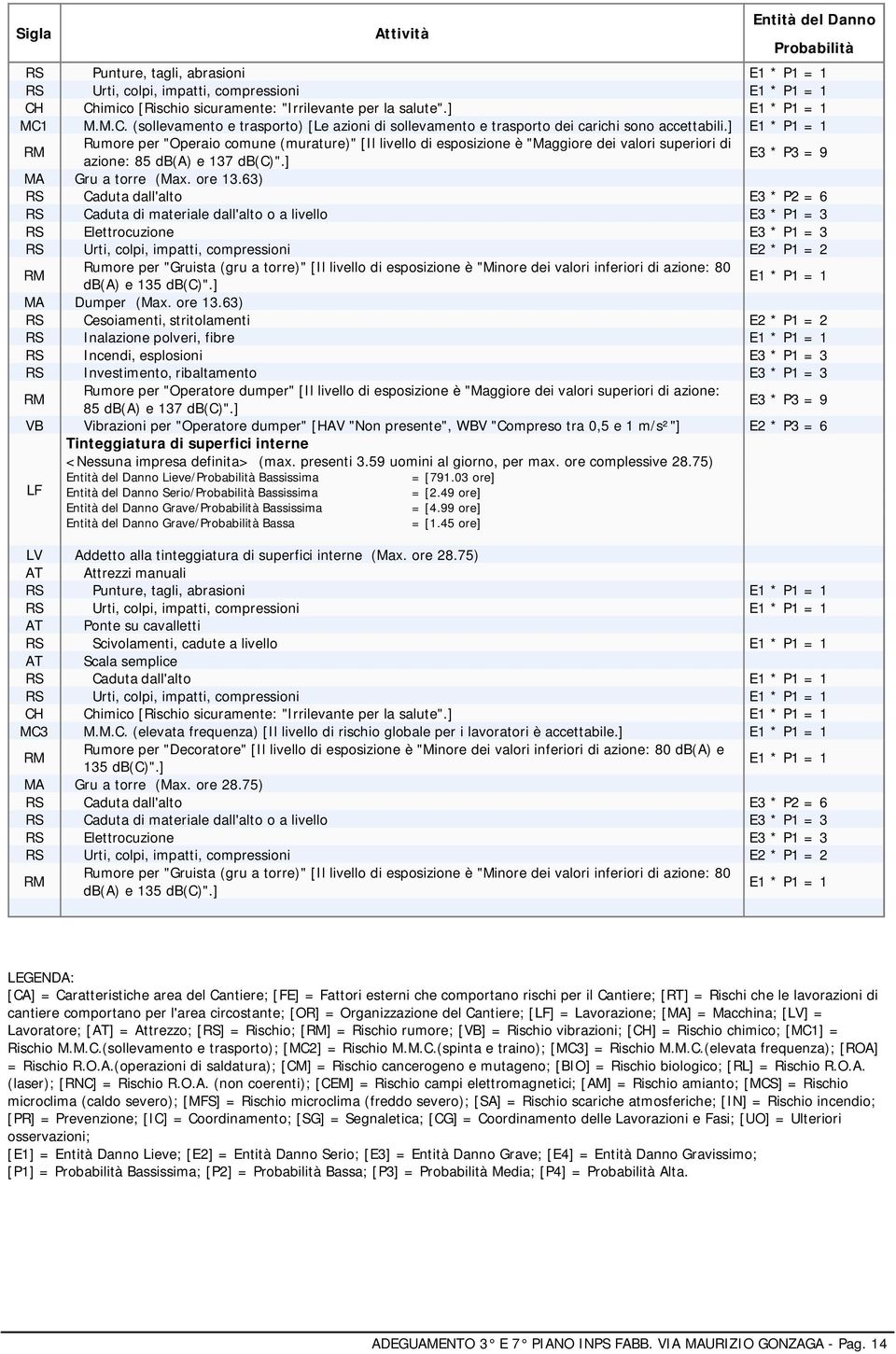 63) RS Caduta dall'alto E3 * P2 = 6 RS Caduta di materiale dall'alto o a livello E3 * P1 = 3 RS Elettrocuzione E3 * P1 = 3 RS Urti, colpi, impatti, compressioni E2 * P1 = 2 Rumore per "Gruista (gru a