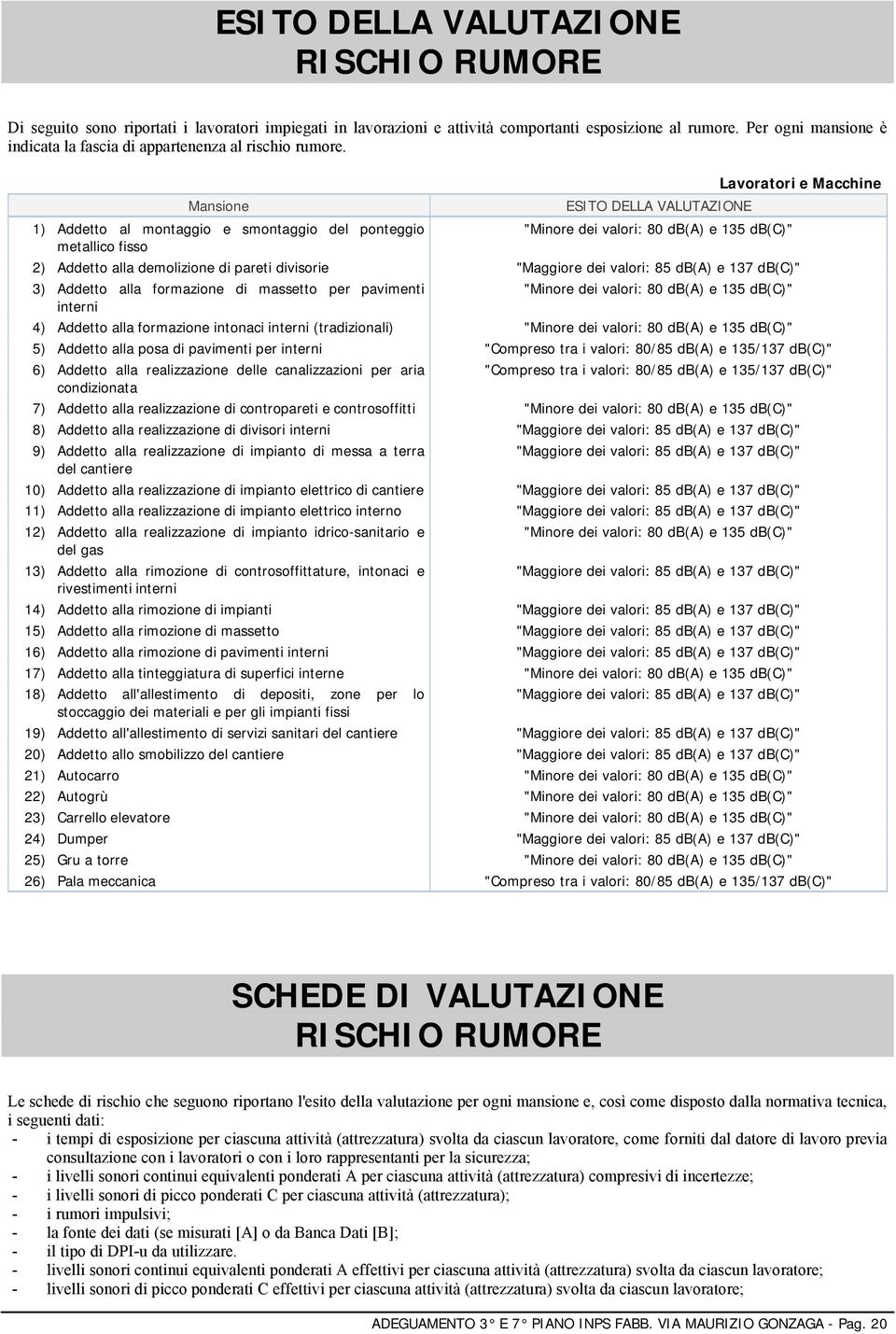 Mansione ESITO DELLA VALUTAZIONE Lavoratori e Macchine 1) Addetto al montaggio e smontaggio del ponteggio "Minore dei valori: 80 e 135 " metallico fisso 2) Addetto alla demolizione di pareti