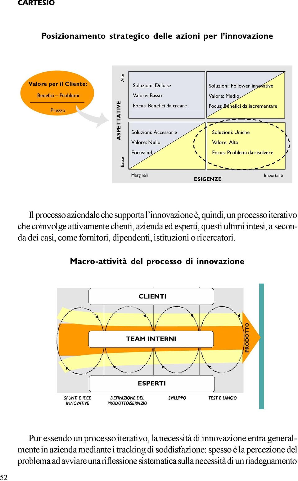 ESIGENZE Importanti Il processo aziendale che supporta l innovazione è, quindi, un processo iterativo che coinvolge attivamente clienti, azienda ed esperti, questi ultimi intesi, a seconda dei casi,