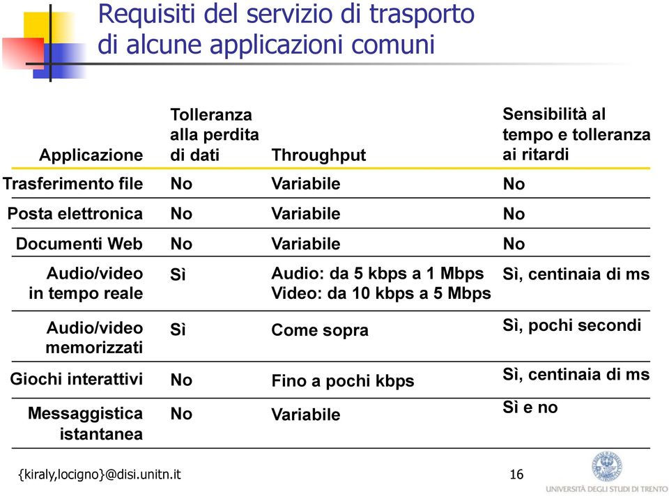 Video: da 10 kbps a 5 Mbps Sensibilità al tempo e tolleranza ai ritardi No No No Sì, centinaia di ms Audio/video memorizzati Sì Come sopra