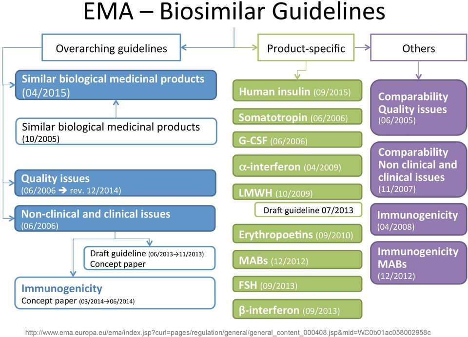 Somatotropin (06/2006) G- CSF (06/2006) α- interferon (04/2009) LMWH (10/2009) Dras guideline 07/2013 Erythropoe-ns (09/2010) MABs (12/2012) FSH (09/2013) β- interferon (09/2013) Others Comparability