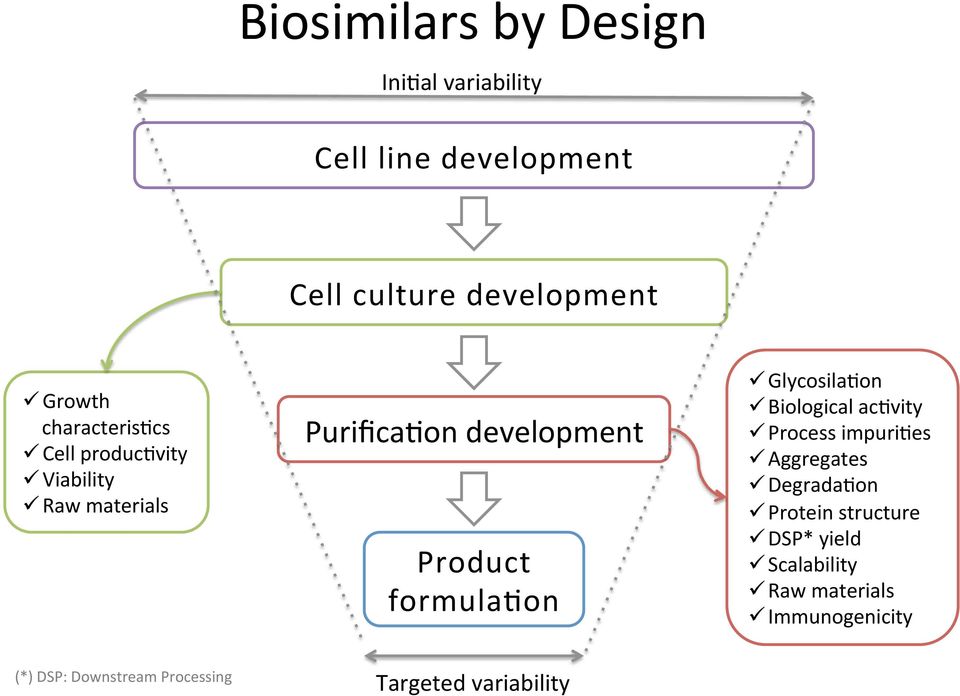 formula4on ü Glycosila4on ü Biological ac4vity ü Process impuri4es ü Aggregates ü Degrada4on ü Protein