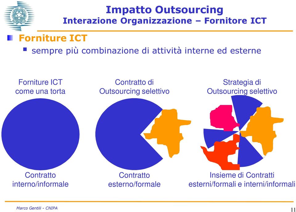 Outsourcing selettivo Strategia di Outsourcing selettivo Contratto interno/informale