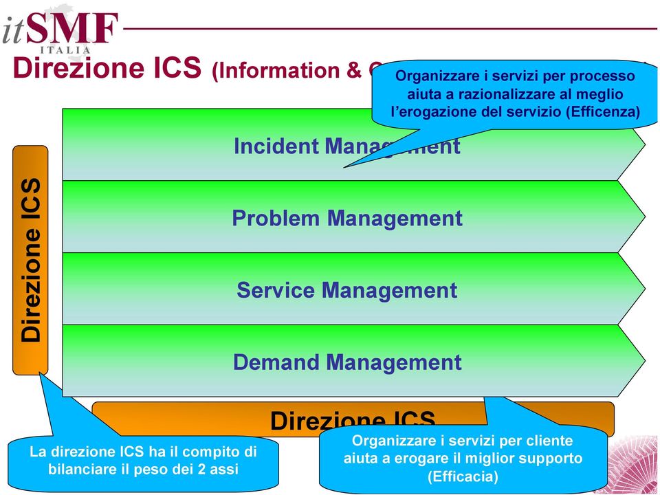 di base Problem Management Supporto CRC Service Management Demand Management Supporto Marketing Supporto Vendite La direzione ICS ha