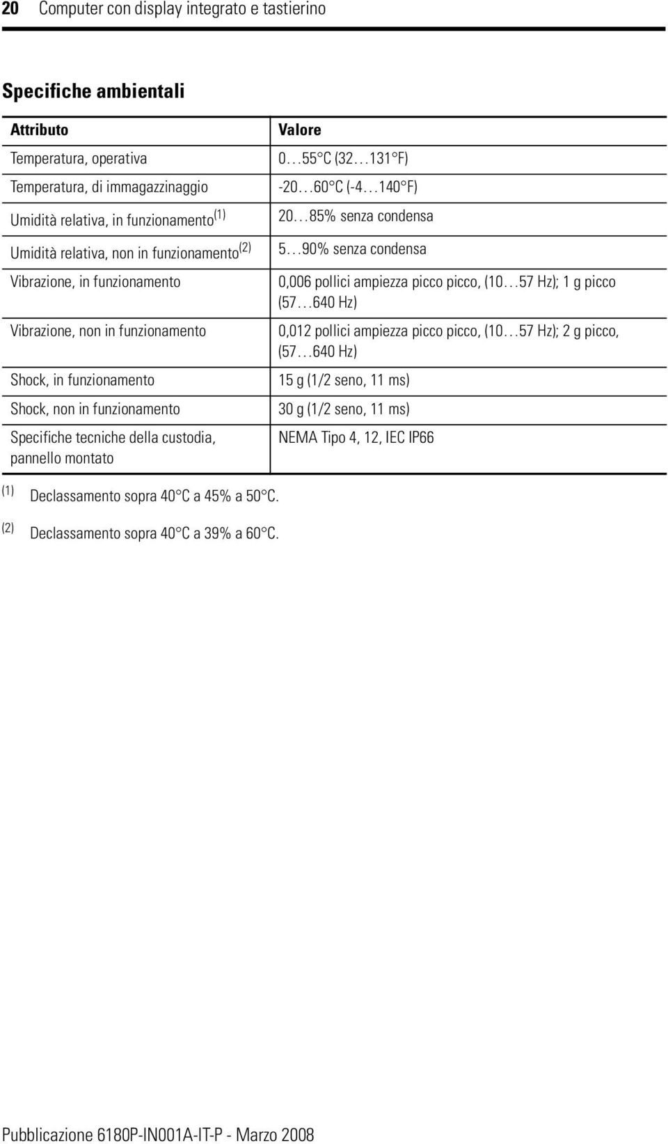 Valore 0 55 C (32 131 F) -20 60 C (-4 140 F) 20 85% senza condensa 5 90% senza condensa 0,006 pollici ampiezza picco picco, (10 57 Hz); 1 g picco (57 640 Hz) 0,012 pollici ampiezza picco