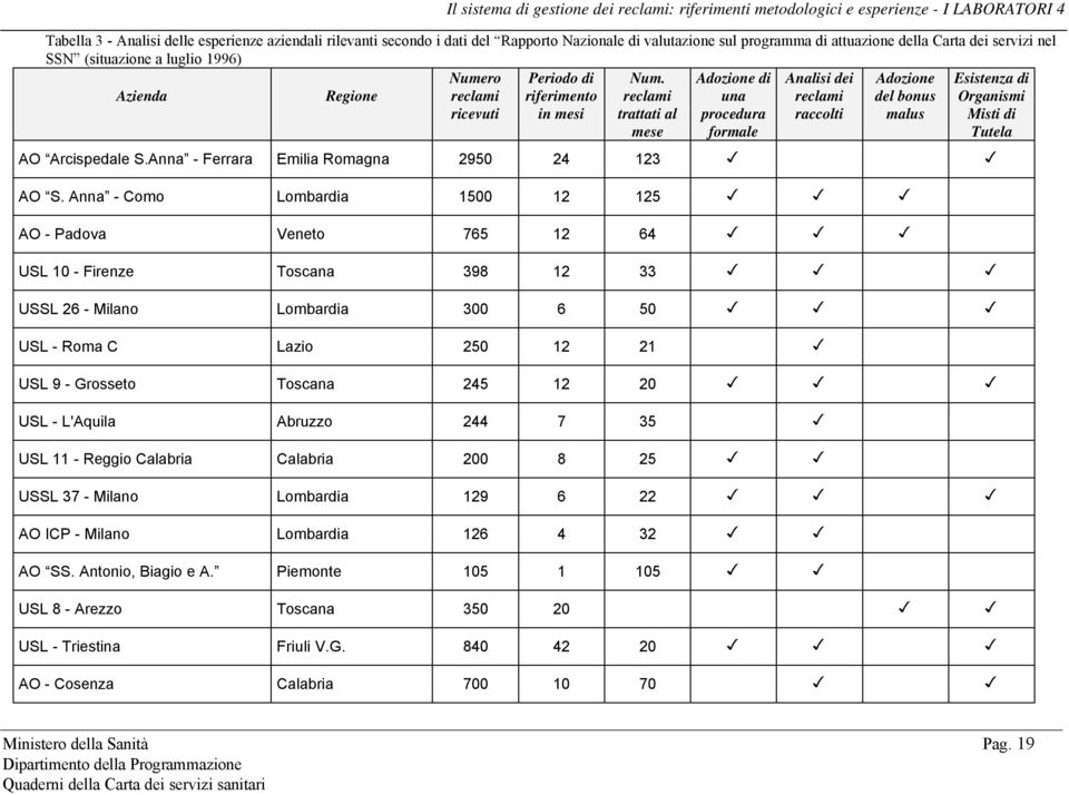 reclami trattati al mese Adozione di una procedura formale AO Arcispedale S.Anna - Ferrara Emilia Romagna 2950 24 123 AO S.