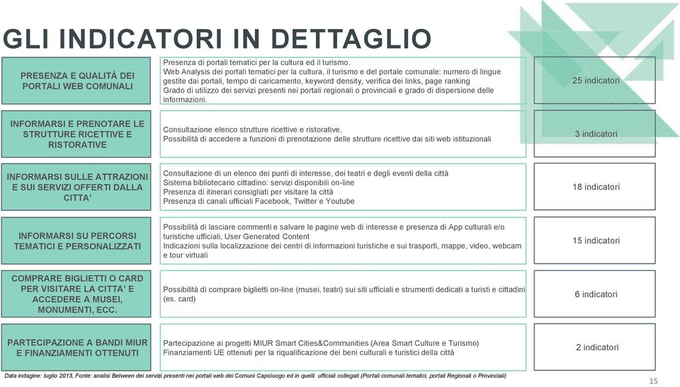 Grado di utilizzo dei servizi presenti nei portali regionali o provinciali e grado di dispersione delle informazioni.