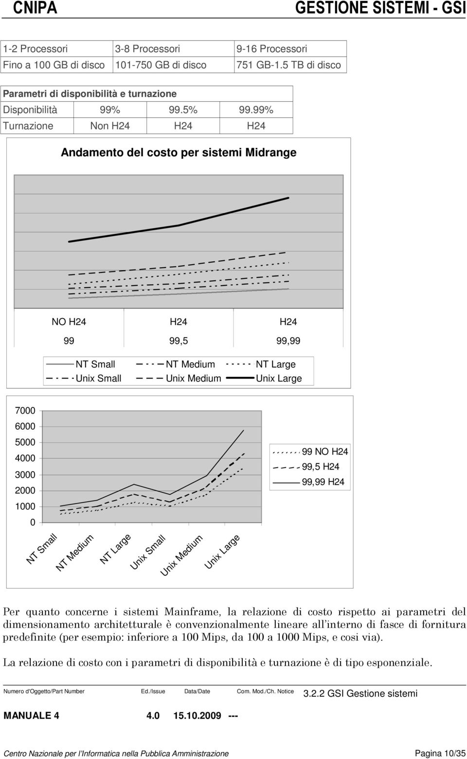 H24 99,5 H24 99,99 H24 1000 0 NT Small NT Medium NT Large Unix Small Unix Medium Unix Large Per quanto concerne i sistemi Mainframe, la relazione di costo rispetto ai parametri del dimensionamento