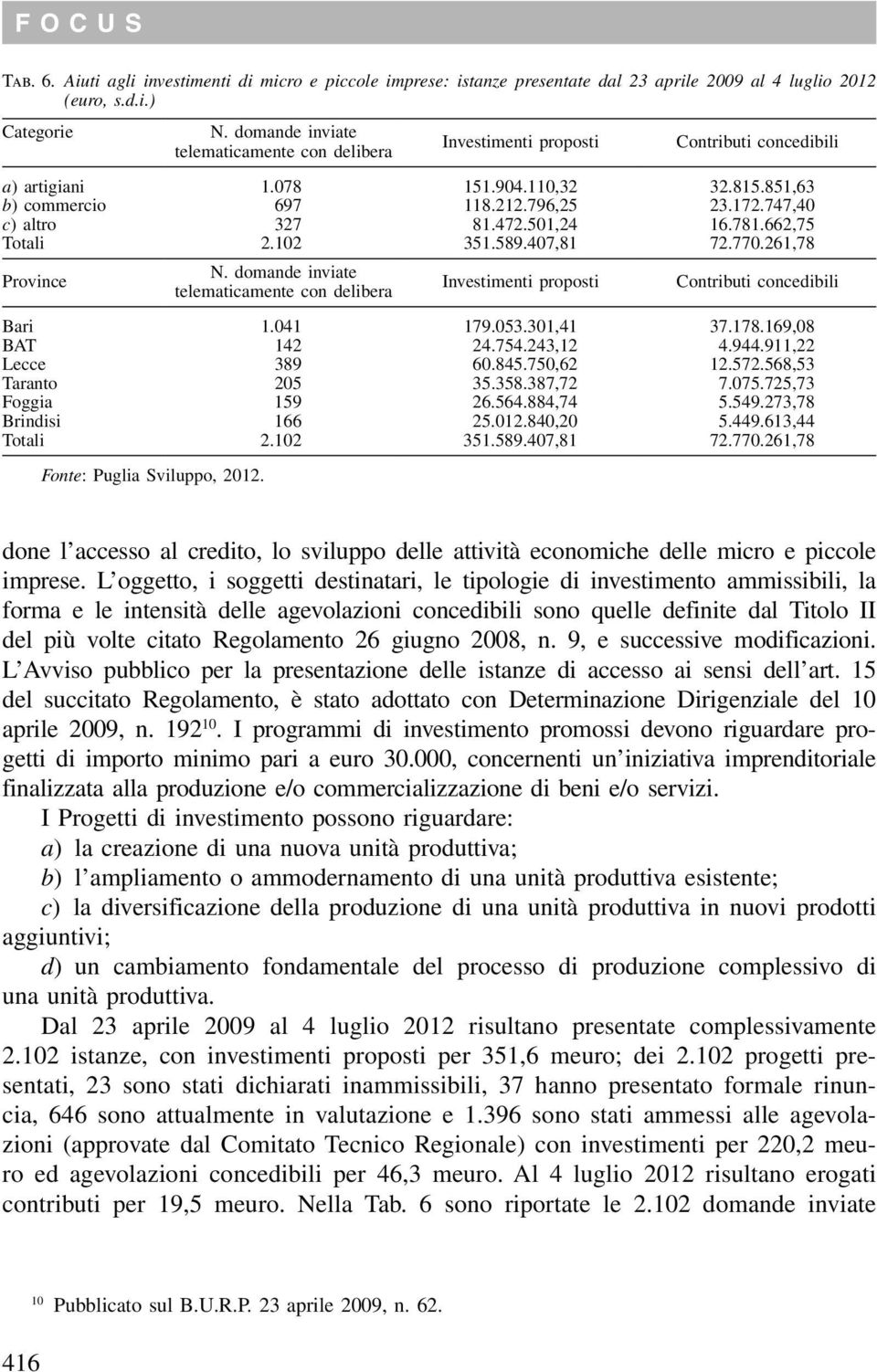 472.501,24 16.781.662,75 Totali 2.102 351.589.407,81 72.770.261,78 Province N. domande inviate telematicamente con delibera Investimenti proposti Contributi concedibili Bari 1.041 179.053.301,41 37.