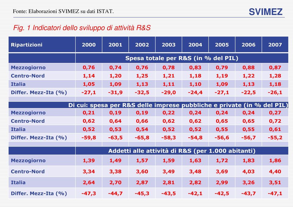 1,21 1,18 1,19 1,22 1,28 Italia 1,05 1,09 1,13 1,11 1,10 1,09 1,13 1,18 Differ.