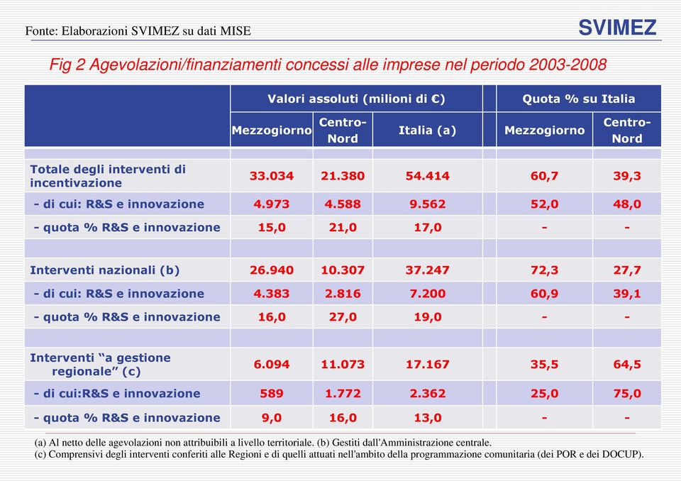 562 52,0 48,0 quota % R&S e innovazione 15,0 21,0 17,0 Interventi nazionali (b) 26.940 10.307 37.247 72,3 27,7 di cui: R&S e innovazione 4.383 2.816 7.