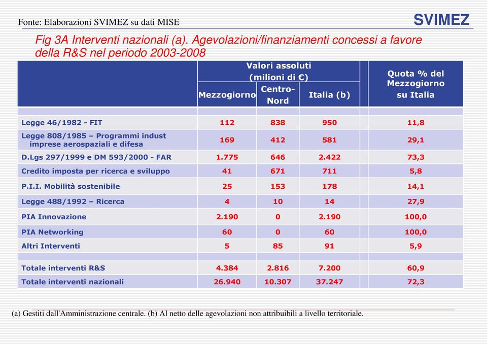 808/1985 Programmi indust imprese aerospaziali e difesa 169 412 581 29,1 D.Lgs 297/1999 e DM 593/2000 FAR 1.775 646 2.422 73,3 Credito imposta per ricerca e sviluppo 41 671 711 5,8 P.I.