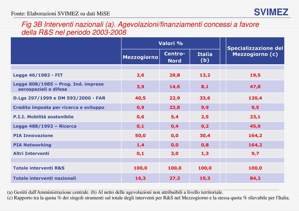 imprese aerospaziali e difesa 3,9 14,6 8,1 47,8 D.Lgs 297/1999 e DM 593/2000 FAR 40,5 22,9 33,6 120,4 Credito imposta per ricerca e sviluppo 0,9 23,8 9,9 9,5 P.I.