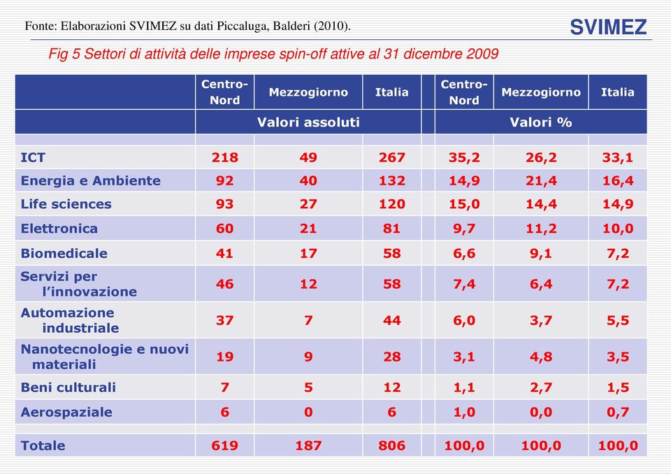 267 35,2 26,2 33,1 Energia e Ambiente 92 40 132 14,9 21,4 16,4 Life sciences 93 27 120 15,0 14,4 14,9 Elettronica 60 21 81 9,7 11,2 10,0 Biomedicale 41 17 58