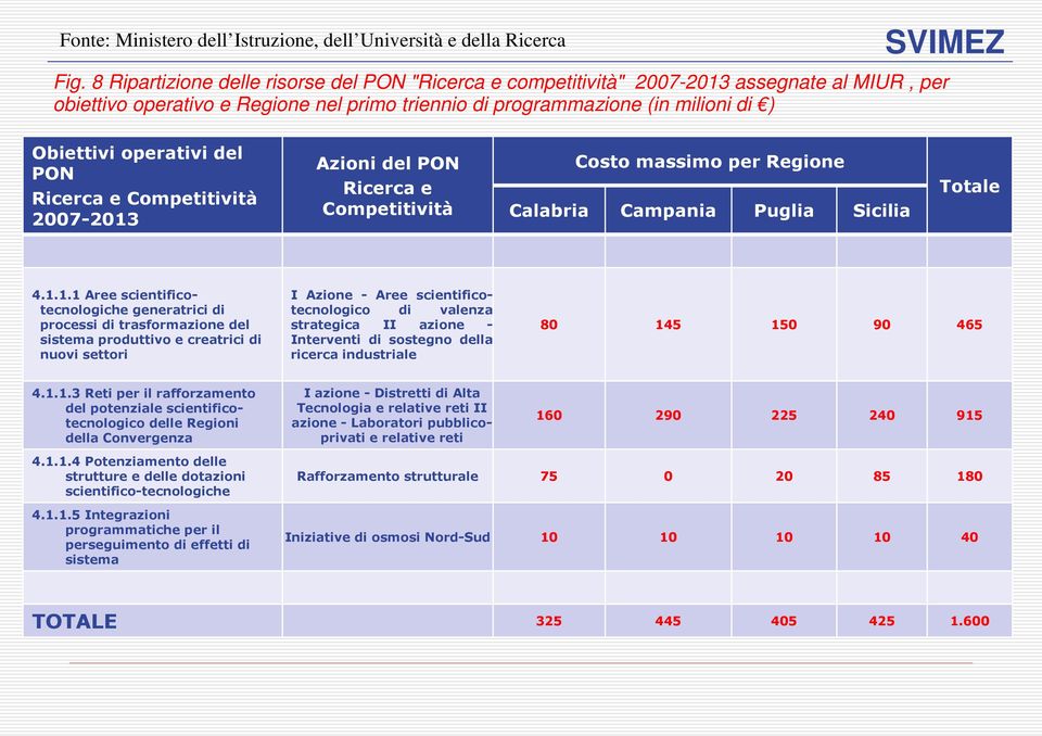 del PON Ricerca e Competitività 20072013