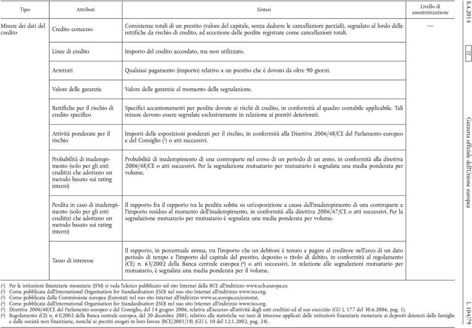 sui rating interni) Tasso di interesse Consistenze totali di un prestito (valore del capitale, senza dedurre le cancellazioni parziali), segnalato al lordo delle rettifiche da rischio di credito, ad