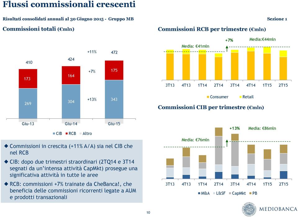 crescita (+11% A/A) sia nel CIB che nel RCB CIB: dopo due trimestri straordinari (2TQ14 e 3T14 segnati da un intensa attività CapMkt) prosegue una significativa attività in tutte le aree RCB: