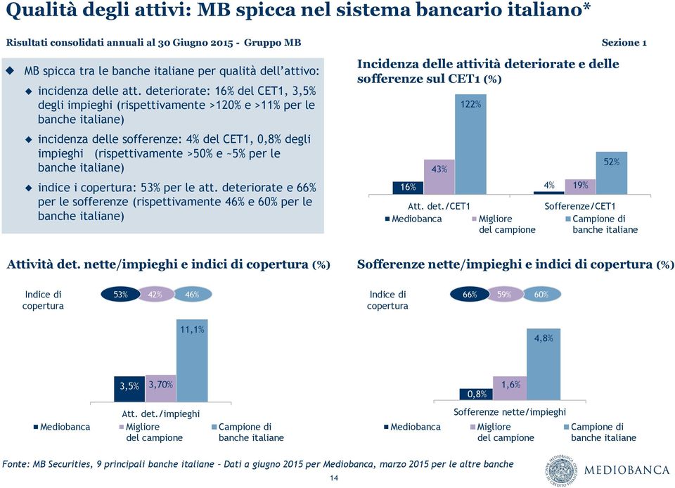 deteriorate: 16% del CET1, 3,5% degli impieghi (rispettivamente >120% e >11% per le banche italiane) incidenza delle sofferenze: 4% del CET1, 0,8% degli impieghi (rispettivamente >50% e ~5% per le