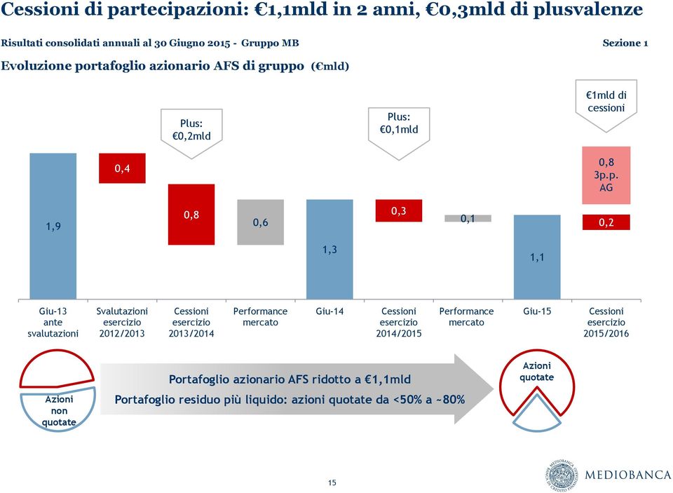 svalutazioni Svalutazioni esercizio 2012/2013 Cessioni esercizio 2013/2014 Performance mercato Giu-14 Cessioni esercizio 2014/2015 Performance mercato Giu-15