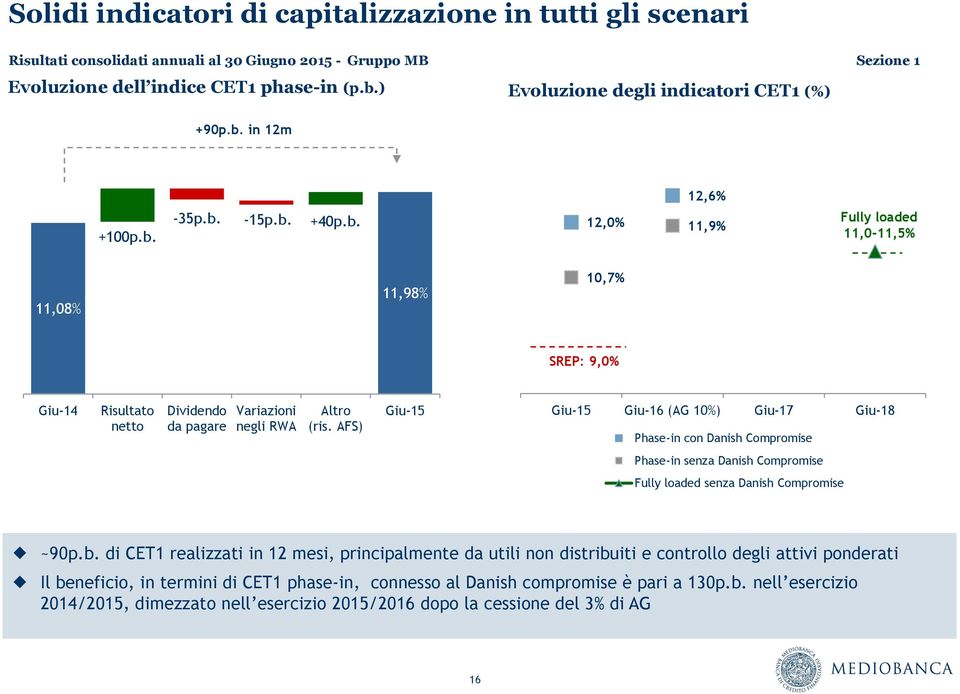 AFS) Giu-15 Giu-15 Giu-16 (AG 10%) Giu-17 Giu-18 Phase-in con Danish Compromise Phase-in senza Danish Compromise Fully loaded senza Danish Compromise ~90p.b.