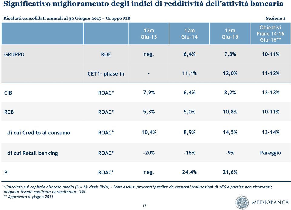 6,4% 7,3% 10-11% CET1- phase in - 11,1% 12,0% 11-12% CIB ROAC* 7,9% 6,4% 8,2% 12-13% RCB ROAC* 5,3% 5,0% 10,8% 10-11% di cui Credito al consumo ROAC* 10,4% 8,9% 14,5% 13-14%