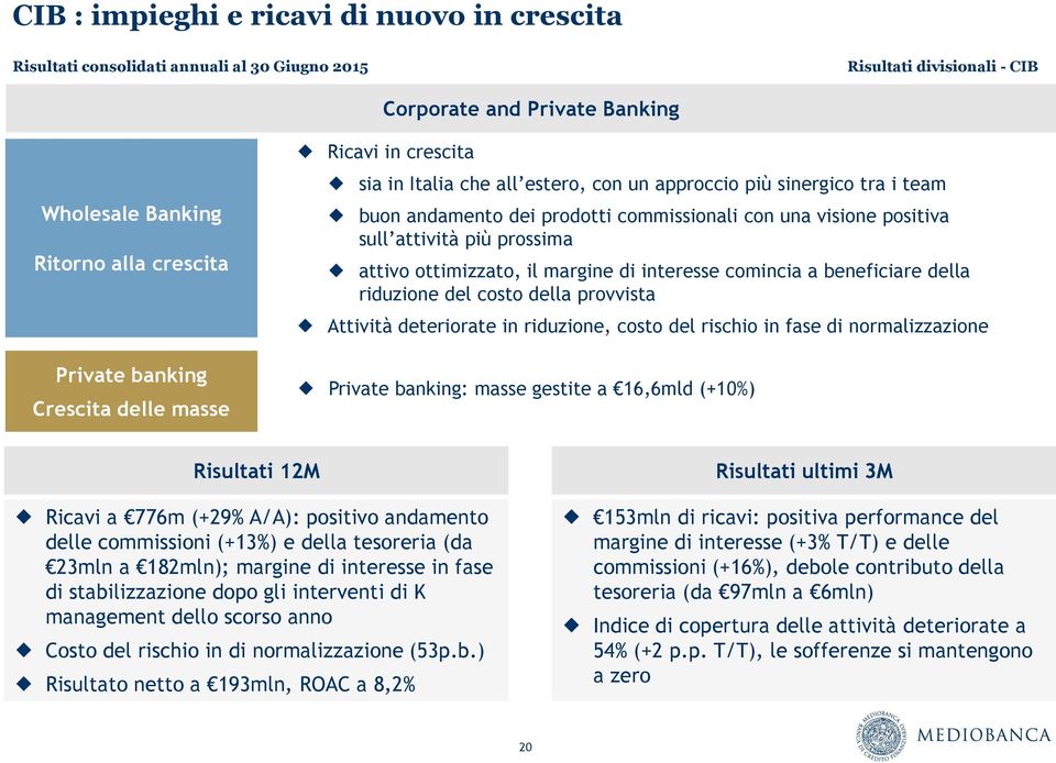 attività più prossima attivo ottimizzato, il margine di interesse comincia a beneficiare della riduzione del costo della provvista Attività deteriorate in riduzione, costo del rischio in fase di