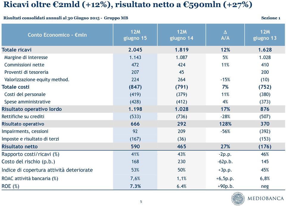 224 264-15% (10) Totale costi (847) (791) 7% (752) Costi del personale (419) (379) 11% (380) Spese amministrative (428) (412) 4% (373) Risultato operativo lordo 1.198 1.