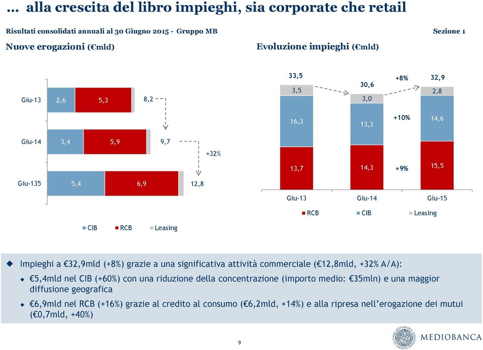 CIB RCB Leasing Impieghi a 32,9mld (+8%) grazie a una significativa attività commerciale ( 12,8mld, +32% A/A): 5,4mld nel CIB (+60%) con una riduzione della concentrazione