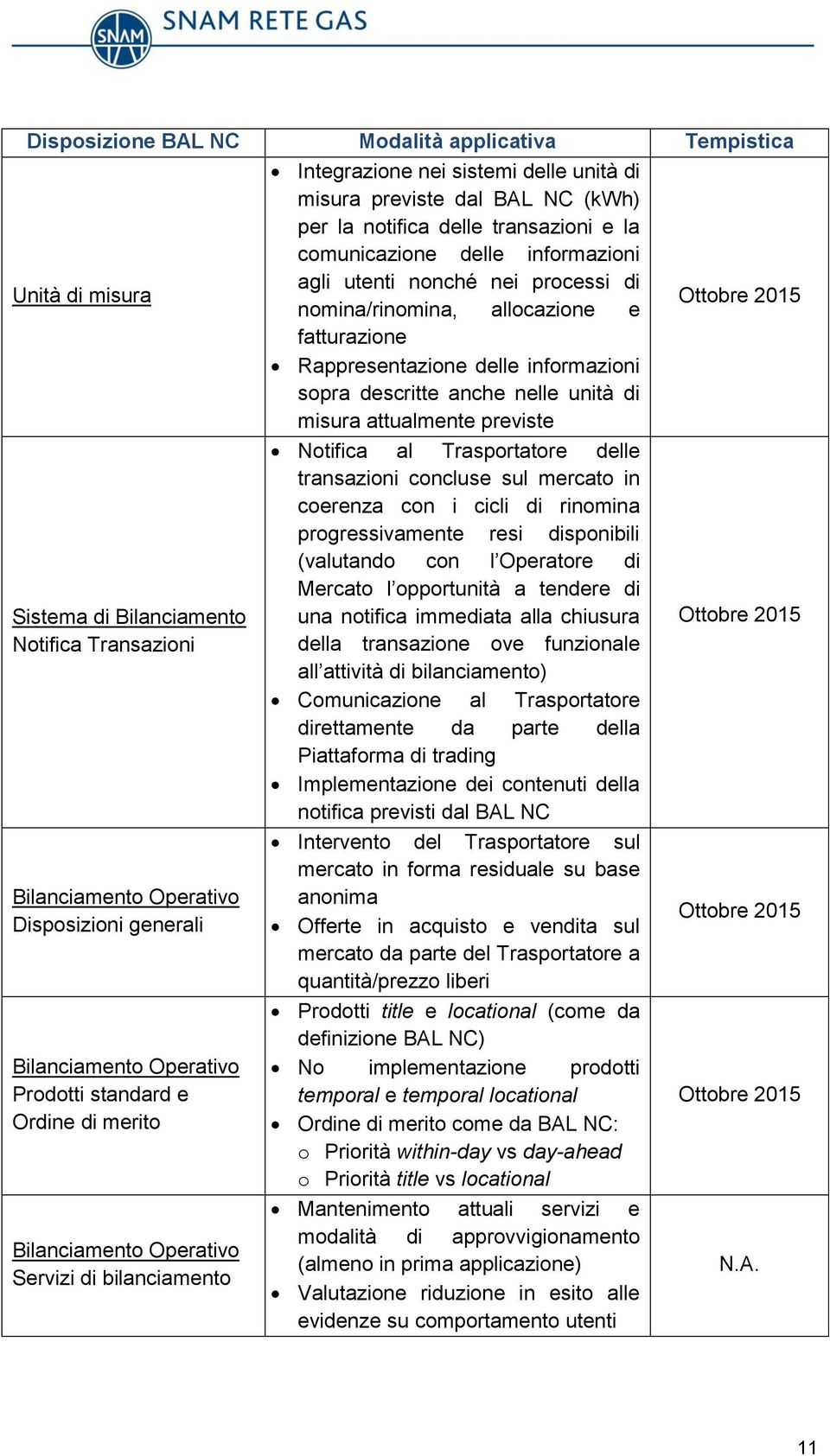 Ottobre 2015 Sistema di Bilanciamento Notifica Transazioni Bilanciamento Operativo Disposizioni generali Bilanciamento Operativo Prodotti standard e Ordine di merito Bilanciamento Operativo Servizi