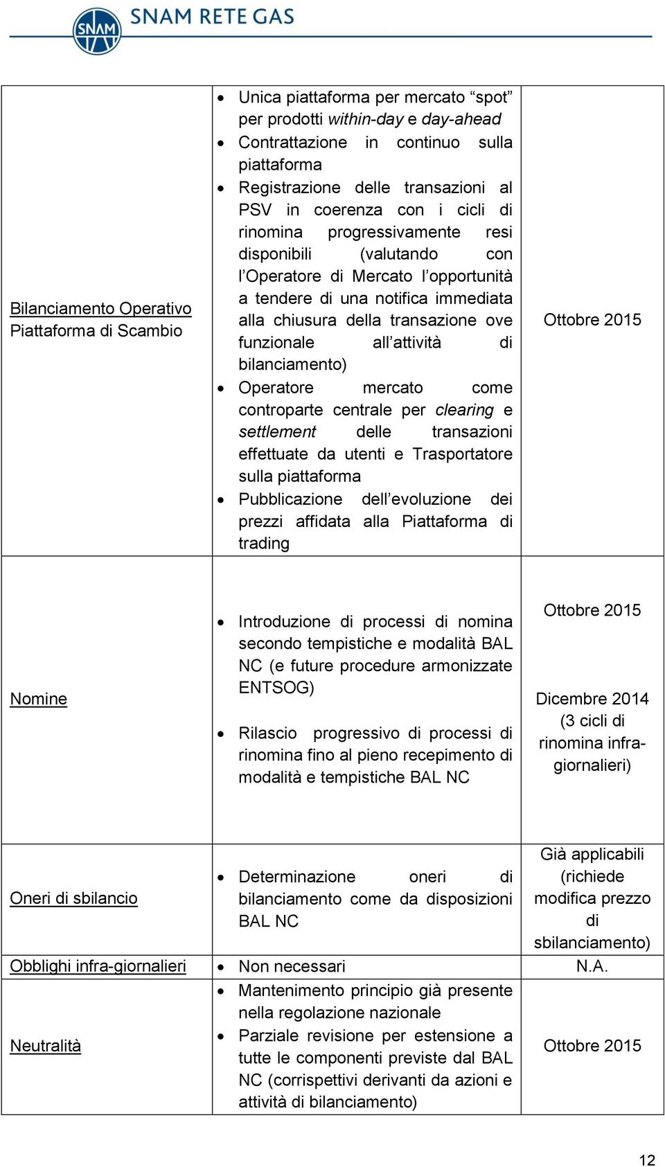 funzionale all attività di bilanciamento) Operatore mercato come controparte centrale per clearing e settlement delle transazioni effettuate da utenti e Trasportatore sulla piattaforma Pubblicazione