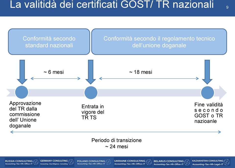 ~ 18 mesi Approvazione del TR dalla commissione dell Unione doganale Entrata in