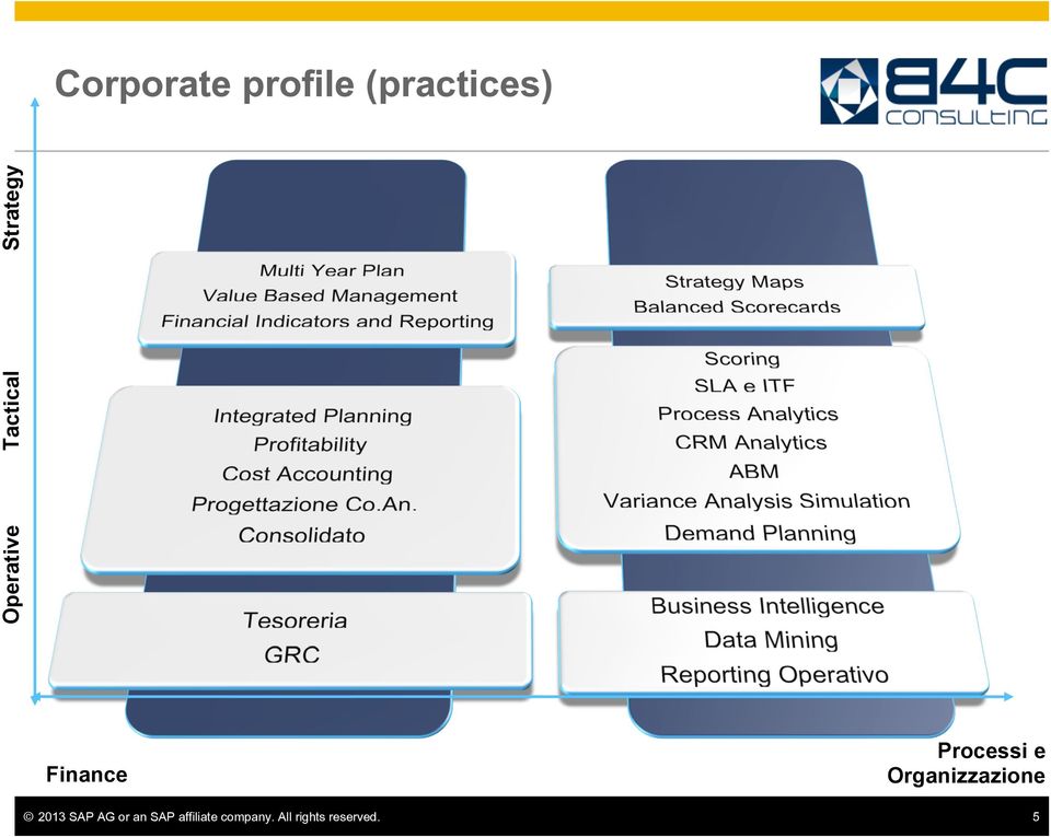Processi e Organizzazione 2013 SAP AG