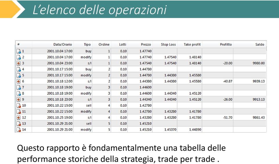 tabella delle performance