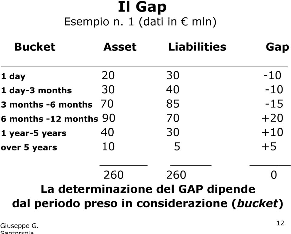 30 40-10 3 months -6 months 70 85-15 6 months -12 months 90 70 +20 1