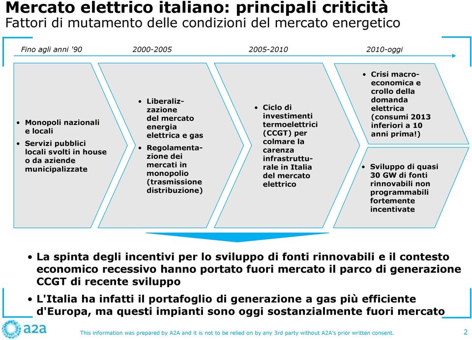 investimenti termoelettrici (CCGT) per colmare la carenza infrastrutturale in Italia del mercato elettrico Crisi macroeconomica e crollo della domanda elettrica (consumi 2013 inferiori a 10 anni