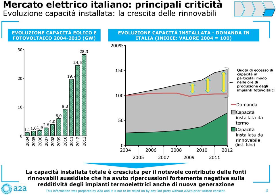 di produzione degli impianti fotovoltaici 10 9,3 6,0 4,0 2,8 1,1 1,61,9 0 50 0 2004 2006 2008 2010 2012 2005 2007 2009 2011 Domanda Capacità installata da termo Capacità installata da rinnovabile