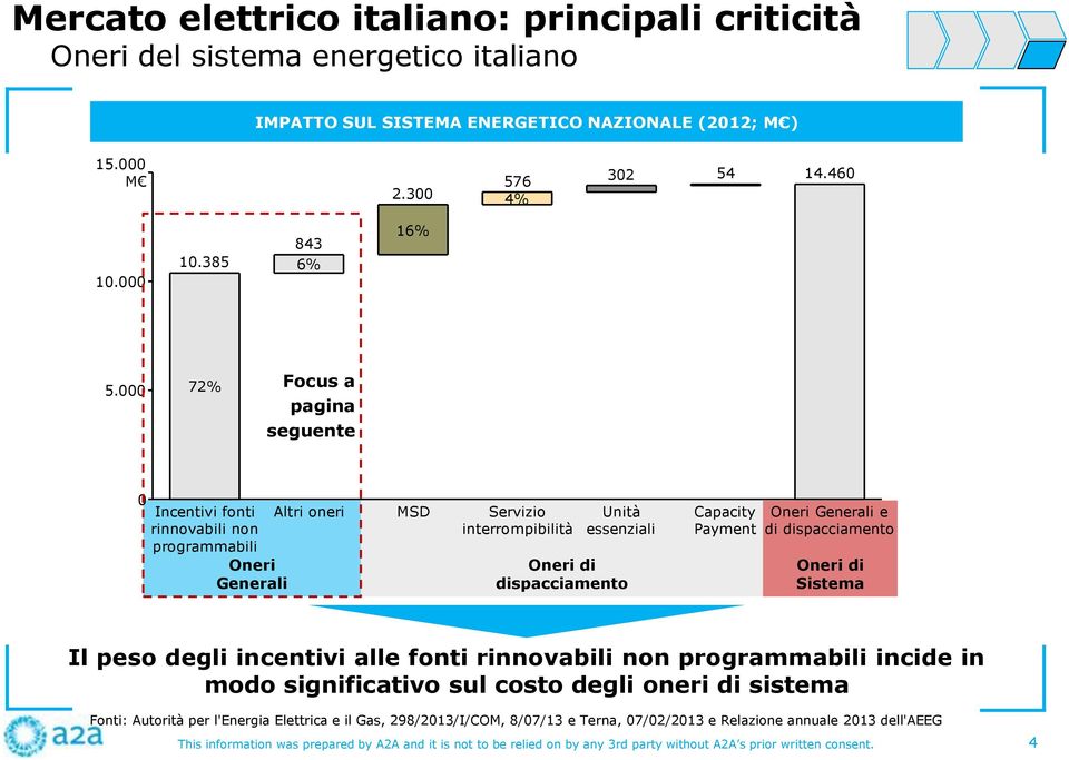 000 72% Focus a pagina seguente 0 Incentivi fonti Altri oneri rinnovabili non programmabili Oneri Generali MSD Servizio interrompibilità Unità essenziali Oneri di dispacciamento Capacity Payment