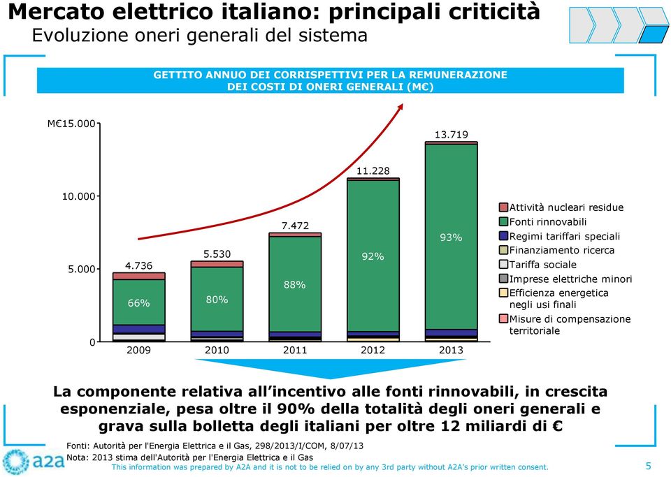 530 80% 88% 92% Finanziamento ricerca Tariffa sociale Imprese elettriche minori Efficienza energetica negli usi finali Misure di compensazione territoriale 0 2009 2010 2011 2012 2013 La componente