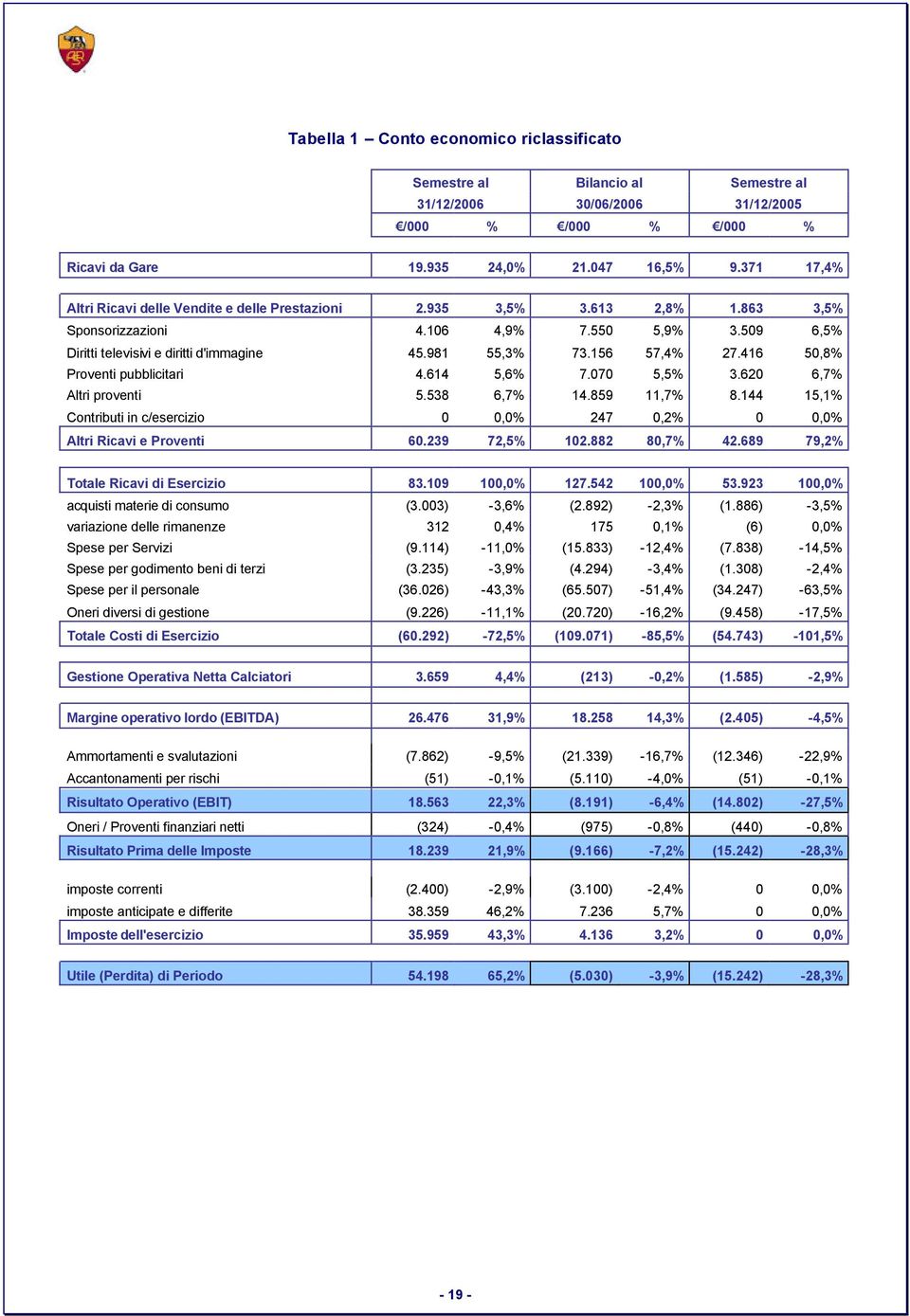 156 57,4% 27.416 50,8% Proventi pubblicitari 4.614 5,6% 7.070 5,5% 3.620 6,7% Altri proventi 5.538 6,7% 14.859 11,7% 8.