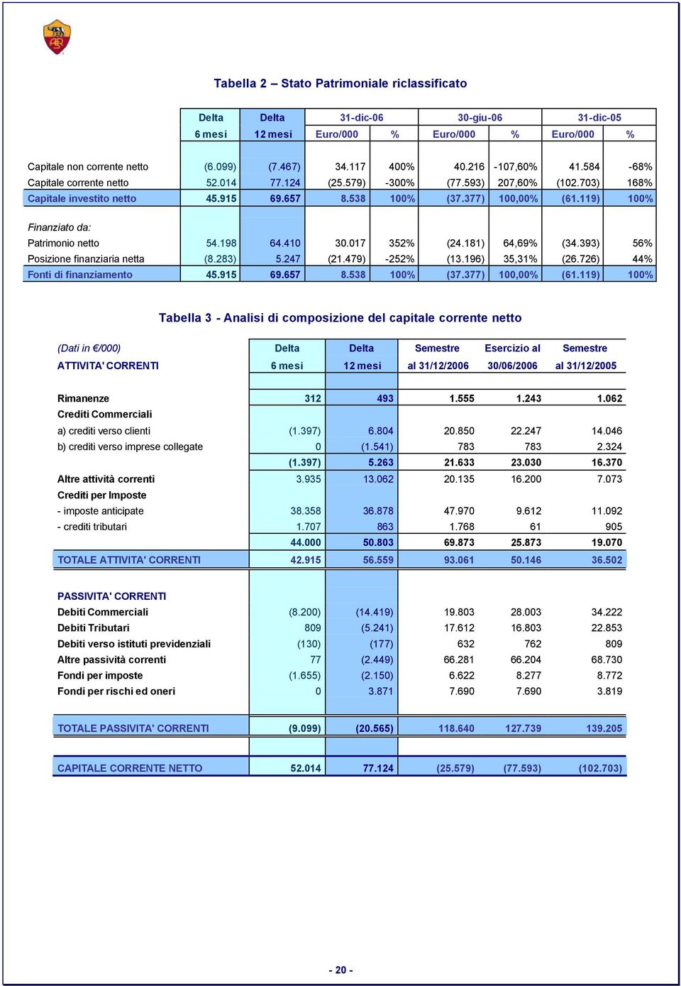 119) 100% Finanziato da: Patrimonio netto 54.198 64.410 30.017 352% (24.181) 64,69% (34.393) 56% Posizione finanziaria netta (8.283) 5.247 (21.479) -252% (13.196) 35,31% (26.