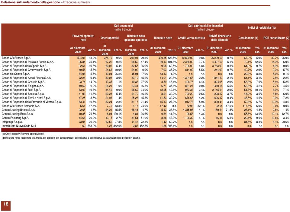 % Crediti verso clientela 31 dicembre 2009 Var. % Attività finanziarie della clientela 31 dicembre 2009 Var. % Cost/Income (1) ROE annualizzato (2) 31 dicembre 2009 Var. ass.