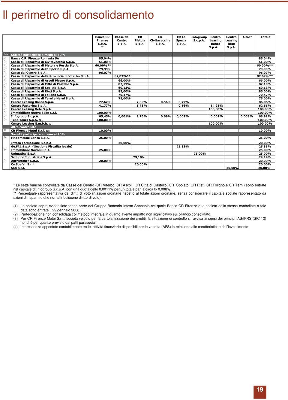 ** Percentuale rappresentativa dei diritti di voto (n.