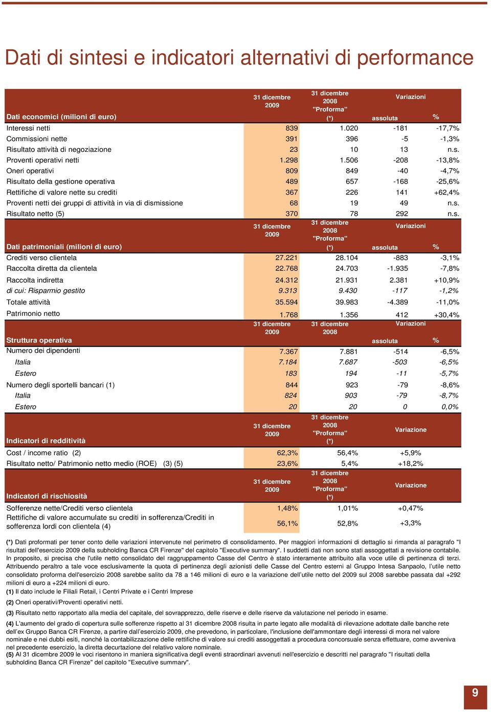 506-208 -13,8% Oneri operativi 809 849-40 -4,7% Risultato della gestione operativa 489 657-168 -25,6% Rettifiche di valore nette su crediti 367 226 141 +62,4% Proventi netti dei gruppi di attività in