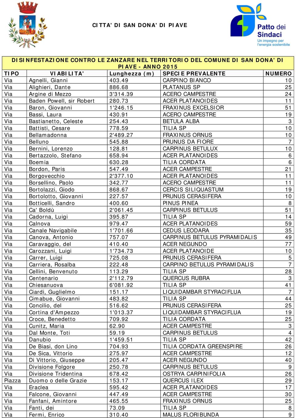 15 FRAXINUS EXCELSIOR 51 Via Bassi, Laura 430.91 ACERO CAMPESTRE 19 Via Bastianetto, Celeste 254.43 BETULA ALBA 3 Via Battisti, Cesare 778.59 TILIA SP 10 Via Bellamadonna 2'489.