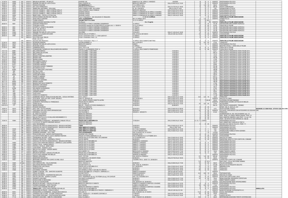 15/03/14 10212 226 04/04/14 DE LUCA FRANCESCO PIAZZA DUCA D'AOSTA 1 DAL 31/03 AL 20/04 DALLE 07:30 ALLE 18:00 6 2 12 290,00 POSTO CAMIONCINO 28/03/14 10215 227 04/04/14 ANNALORO ANTONINO - EDILCASA